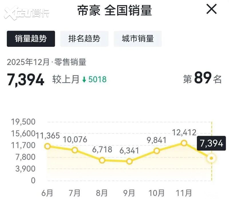 多款车型“腰斩”,吉利汽车12月份销量收窄?