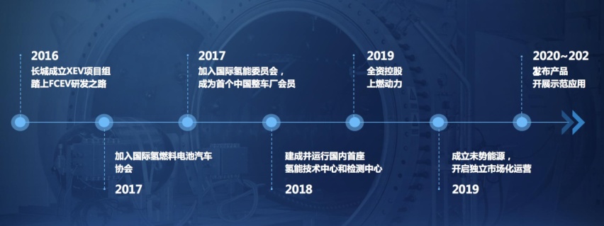 “氢”车熟路，笃定氢能源的长城汽车有怎样的规划？
