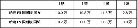 10万起售，配12.3+9英寸大屏操控，哈弗F5国潮版上市
