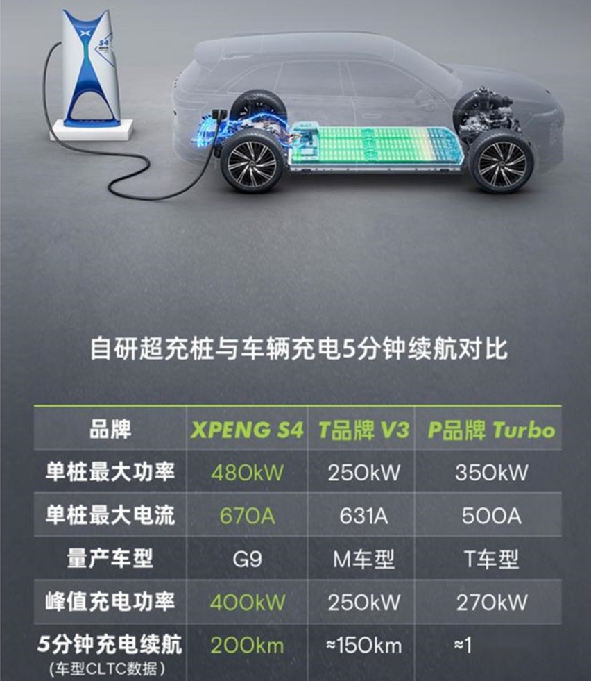 3秒级加速+空气悬架 充5分钟跑200km！这小鹏旗舰SUV该卖多少钱