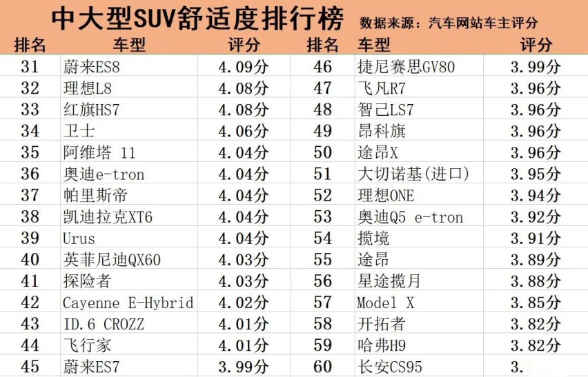 买中大型SUV看舒适度 路虎揽胜夺冠 理想L8排名靠后