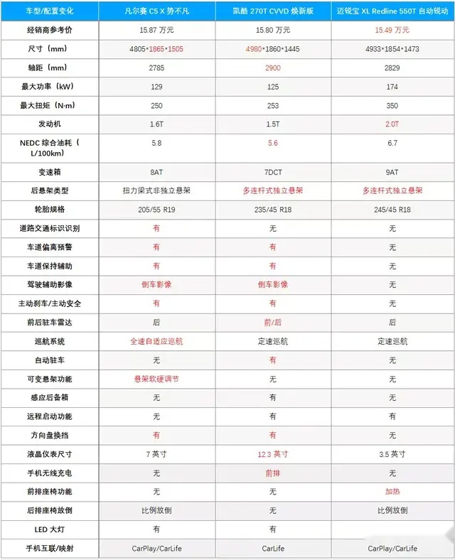 传统1.6T+扭力梁，凡尔赛C5 X是最具性价比的中级车吗？