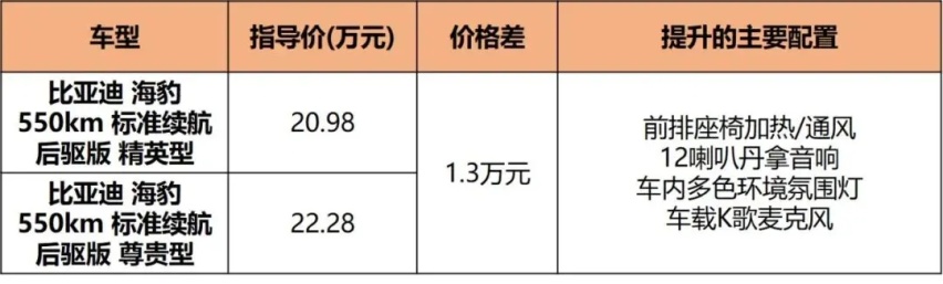 比亚迪海豹导购，高低配配置差异小，20.98万的入门版就不错