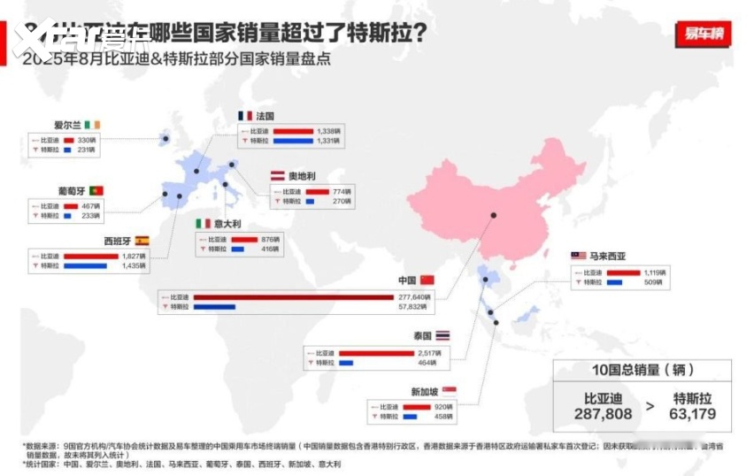 比亚迪连续四季度力压特斯拉，全球电动车格局加速重塑