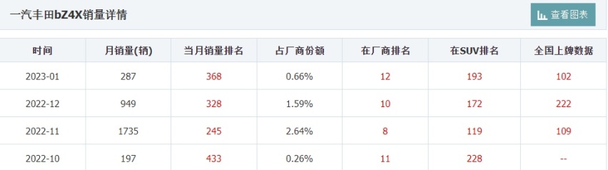 丰田bZ3售16.98万元起！bZ4X出师不利，它能否挽回丰田颜面？