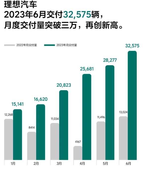 看蔚来上半年销量 是转危为安还是回光返照？