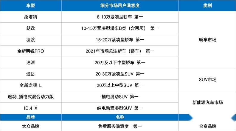 上汽大众荣膺2021年CACSI用户满意度测评十项冠军