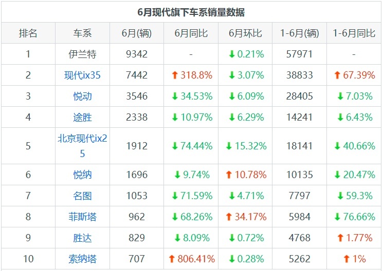 一个走向复兴、一个逐渐衰亡 伊兰特与索纳塔的喜和悲