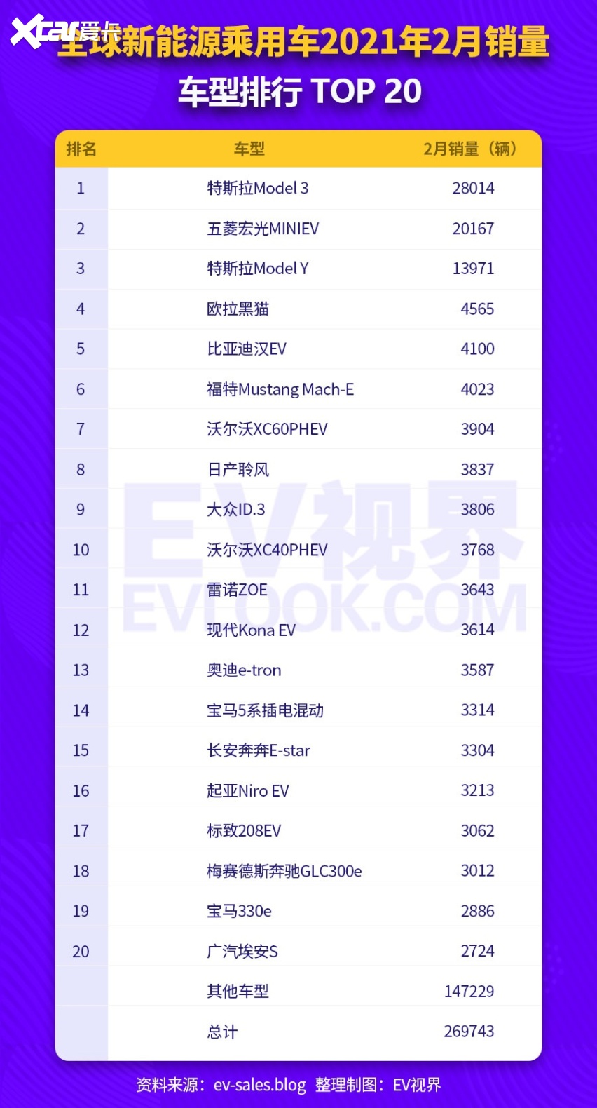 全球2月新能源车销量排行：福特