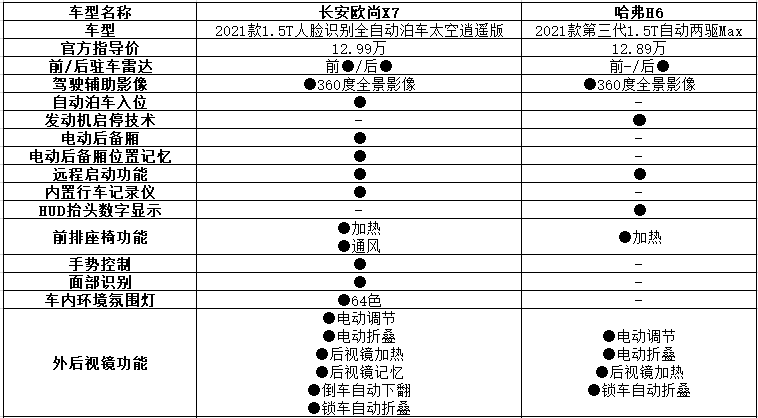 预算10万，“黑马”长安欧尚X7和“销冠王”哈弗H6怎么选？
