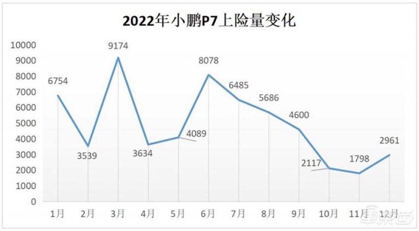 卷起来了！小鹏汽车全系降价，P7最高降3.6万