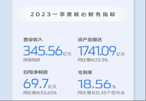 自主板块挑大梁，长安汽车Q1净利润增长超50%，深蓝S7年中上市