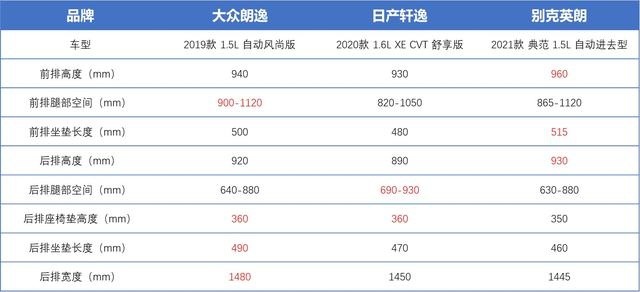 智电横评|英朗价最低？轩逸动力最好？朗逸配置丰富？到底怎么选