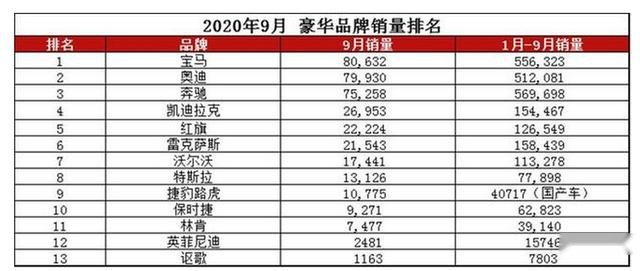 九月豪华品牌销量出炉，BBA稳坐第一梯队，二线豪车该如何篡位