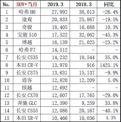 3月SUV市场丨奔驰一枝独秀，日系表现抢眼，长安成为大赢家