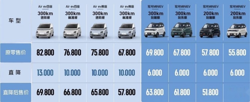 卖不动了？五菱宏光MINI EV家族最高降幅1.3万元，突然就不香了？