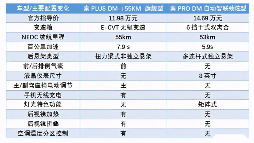 10-15万元秦PLUS DM-i，插混家轿中有没有对手？
