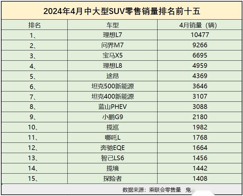 4月中大型SUV销量有点惨 仅一款过万 宝马X5第三