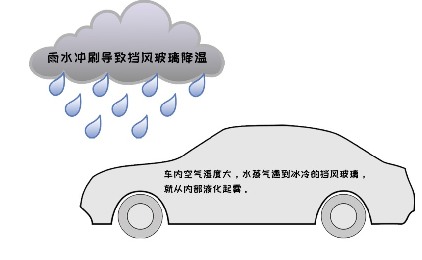 夏天挡风玻璃为啥会起雾，如何快速除雾？