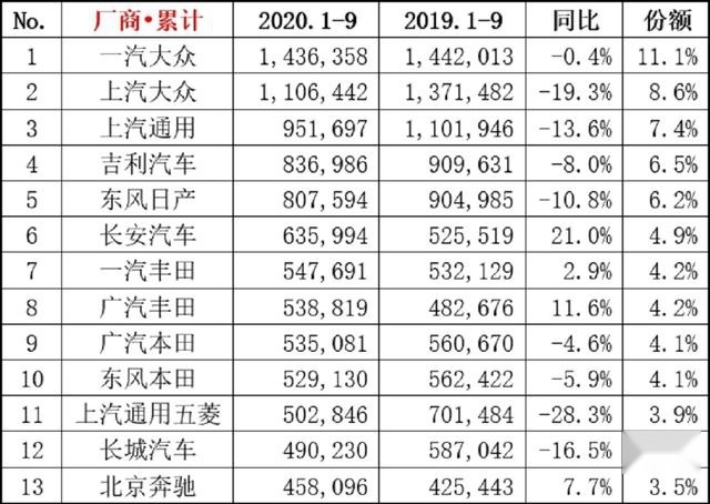 9月轿车销量排行：轩逸暴涨，朗逸疲软，帝豪破2万，逸动第15