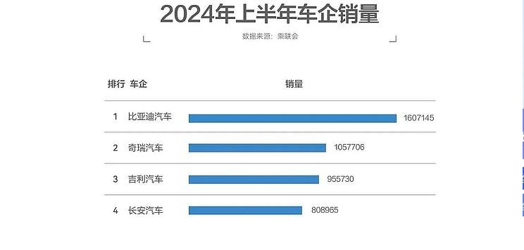 上半年销量第一，卖一辆车却只挣8450元，比亚迪的钱花哪去了？