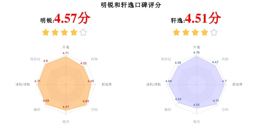 在10万级紧凑型车中，买斯柯达明锐还是日产轩逸？