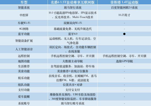 12万买性能座驾，名爵6、思域、菲斯塔怎么选？