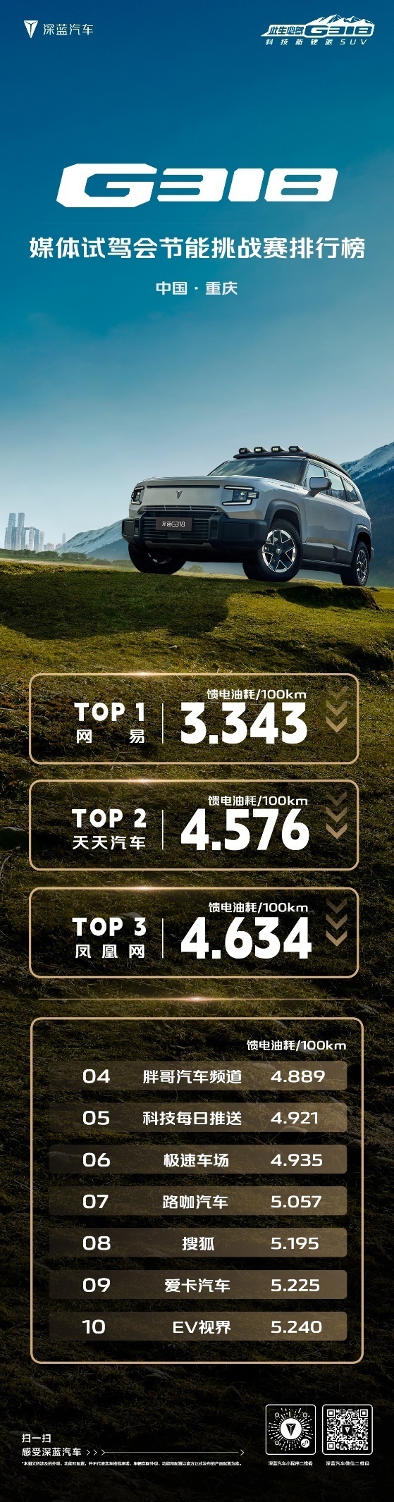 太猛了！深蓝G318把硬派的油耗干掉一半，这下谁还说硬派油耗高？