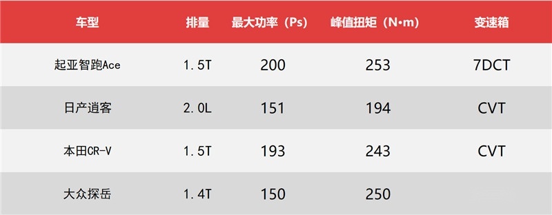 13.98万起，起亚智跑Ace想用性能吸引年轻人，推荐买顶配
