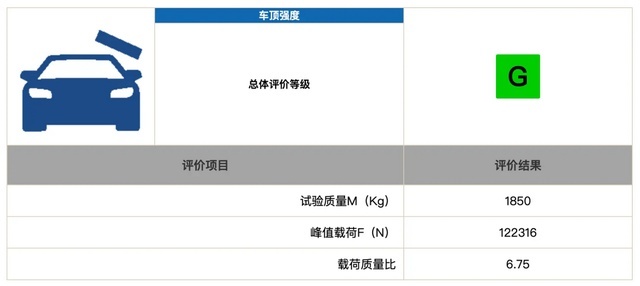 买车还得30万起！中保研最安全三款SUV，并非沃尔沃XC60登顶！