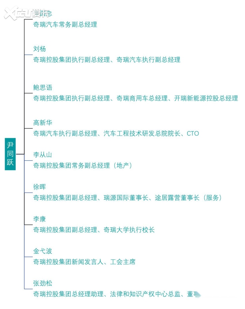 谁在管理中国车企丨奇瑞再次崛起的密码