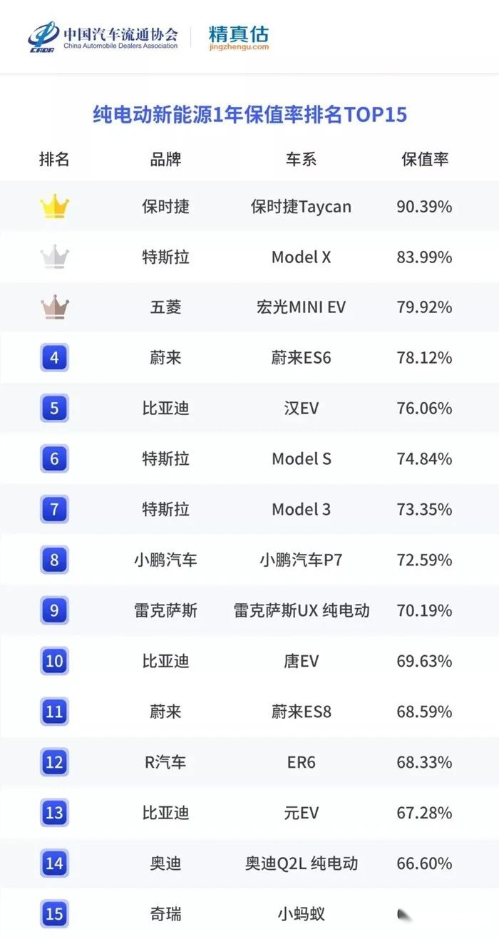 权威电动车保值率出炉，五菱力压特斯拉，雷克萨斯跌落神坛