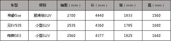 【卉眼识车】帝豪GSe元EV535 传祺GE3大PK谁更值得