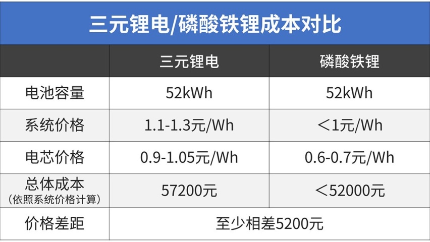 造车成本直降5000+！带头大哥又要开始降价了？