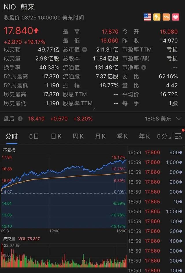 蔚来市值超200亿；比亚迪e2升级版续航405km