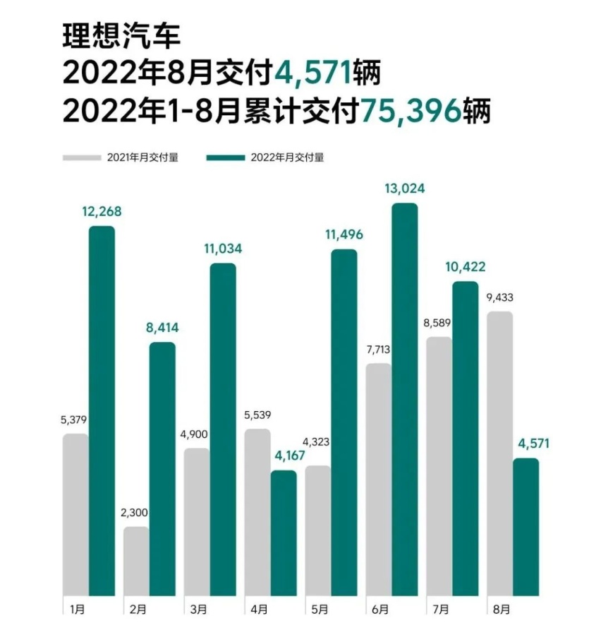 8月交付量腰斩，理想的爆品逻辑为何失效？
