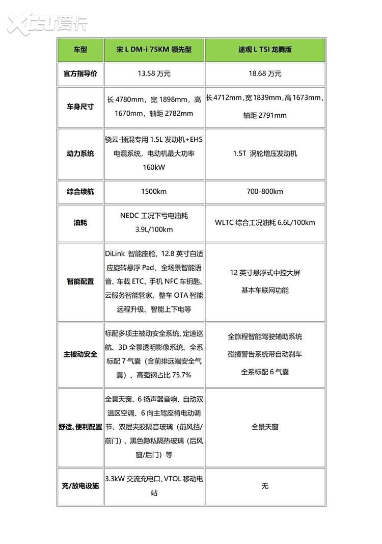 上市首周销量破万，不给合资留活路？中级SUV宋L DM-i入门即豪华