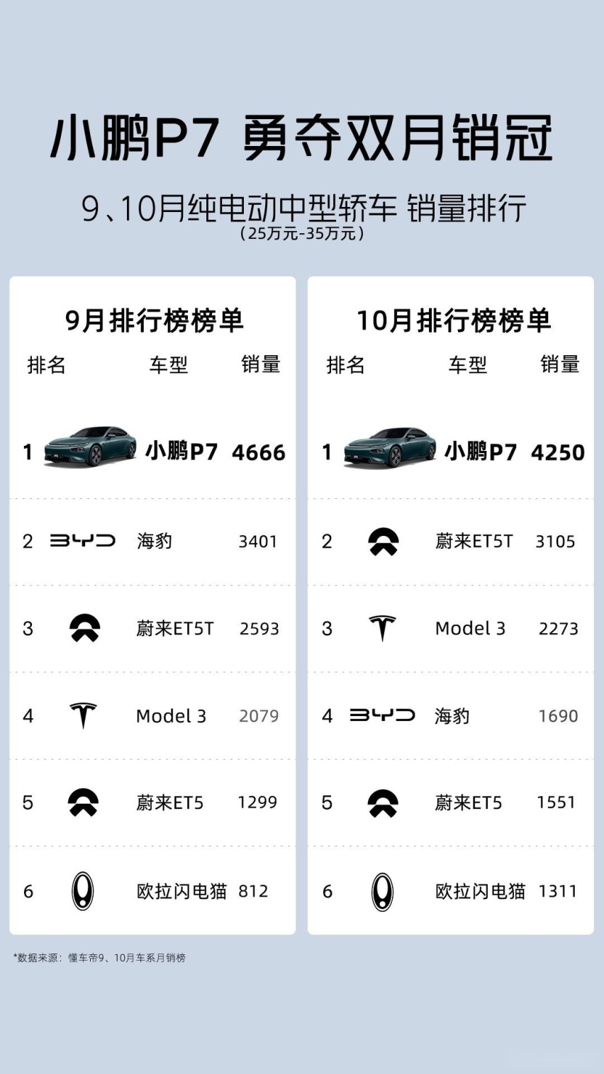 智驾开城限时钜惠，小鹏P7i领卷20万级智能纯电中型轿跑市场