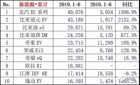 北汽EU系列夺得新能源汽车上半年销量冠军，同比增长1506.