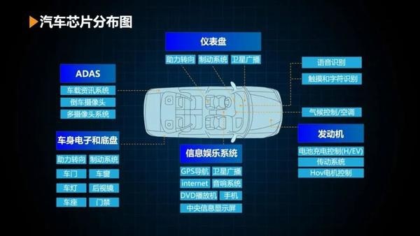 科普/汽车芯片一篇长文说透彻