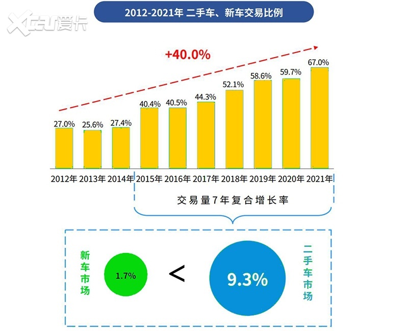二手车行业持续走高，查博士检测助力行业化透明！
