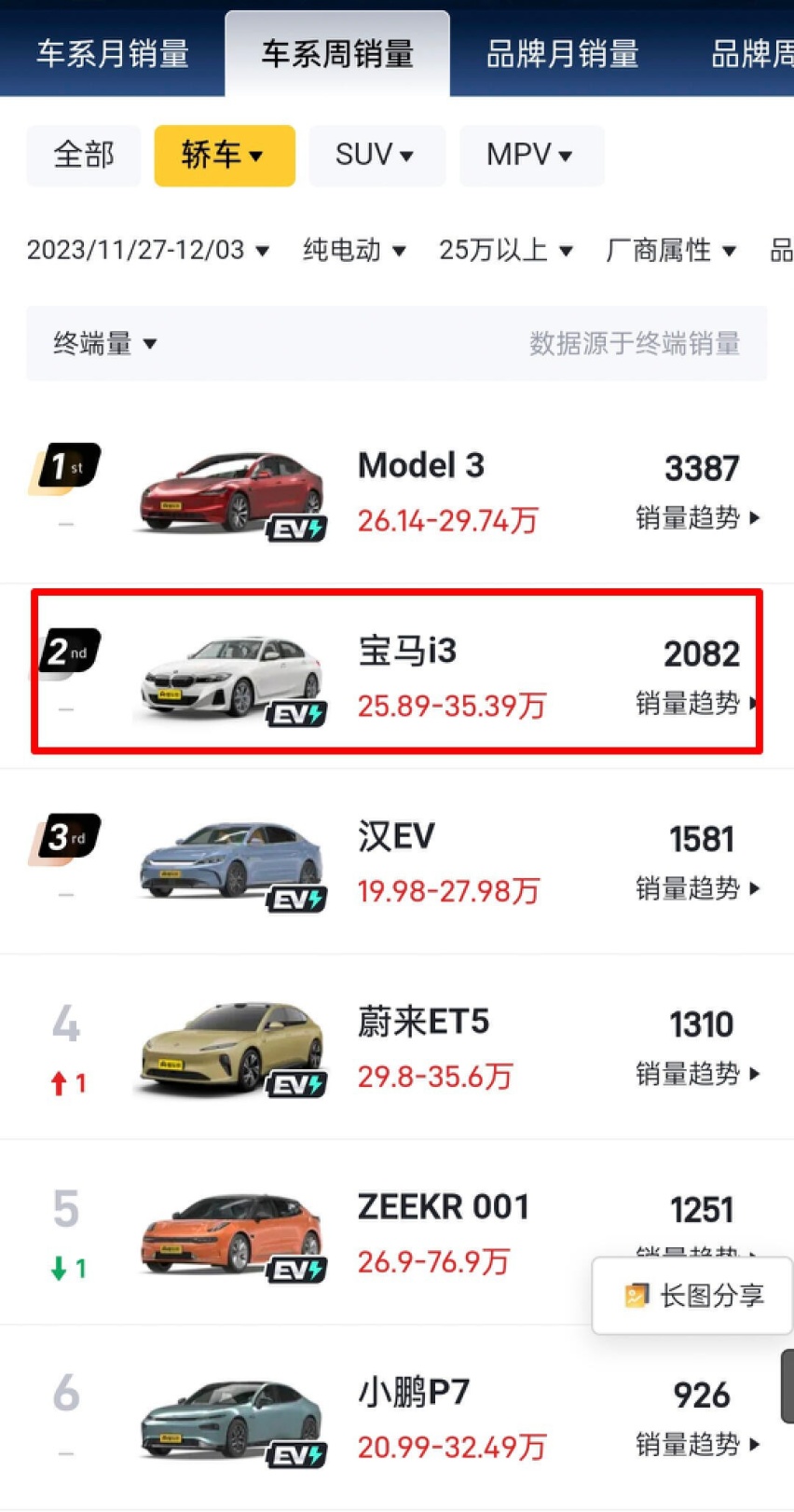 被吐槽“油改电”，销量却超越蔚来、小鹏，宝马i3崛起了？