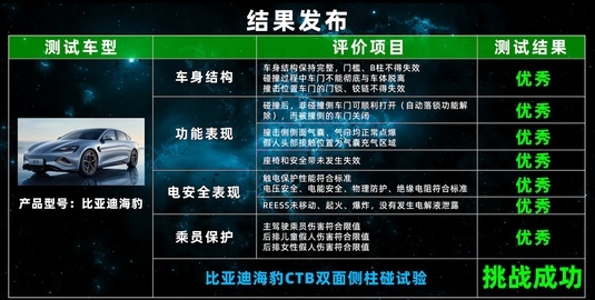 新能源车如何更安全？比亚迪海豹用CTB电池车身一体化给出答案