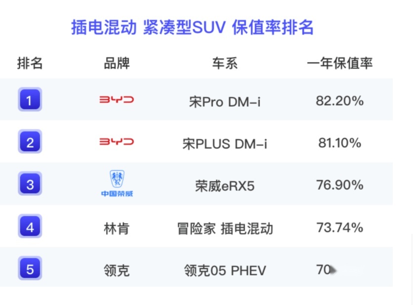 宋Pro DM-i 7月销量18800辆！“A级SUV爆款”实锤