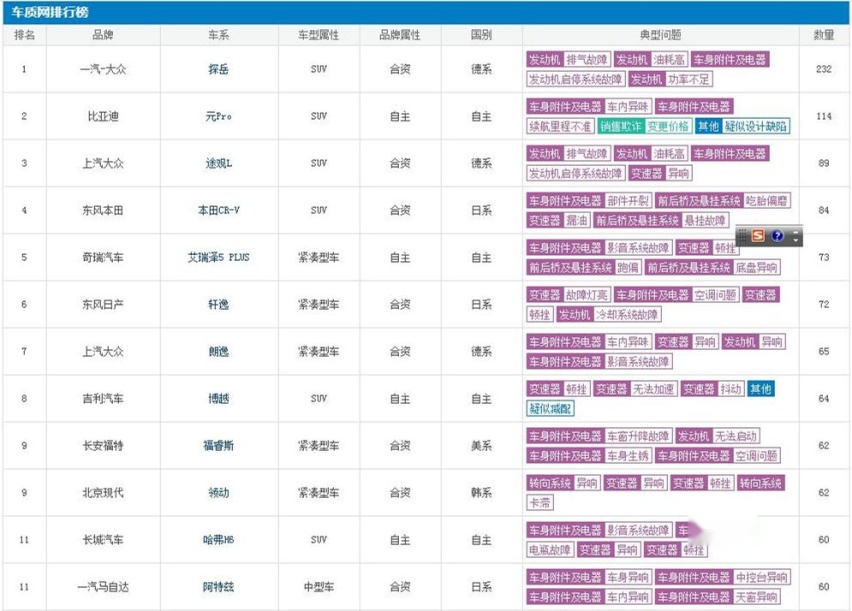 7月汽车投诉排行榜出炉，多款日系车上榜，这款新能源车排第二