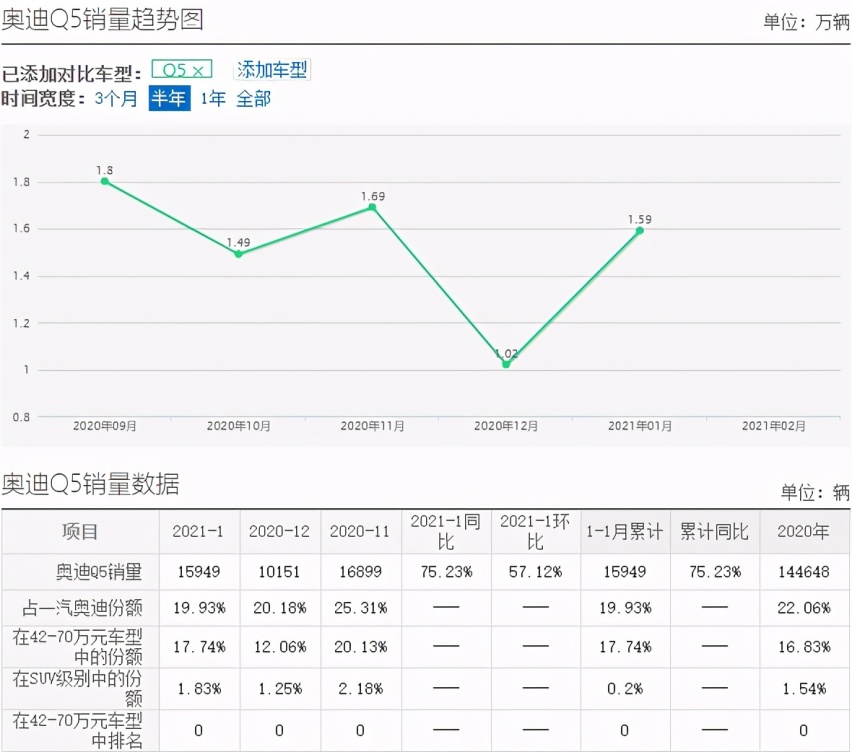 高性价车型推荐，奥迪Q5L降至31.8万，全年销14.4万辆