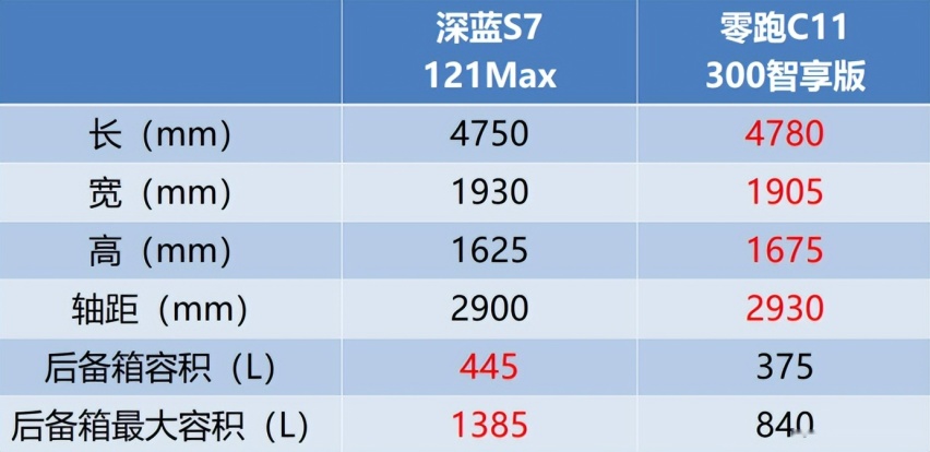 【对比】各有侧重点 增程式中型SUV深蓝S7 VS 零跑C11