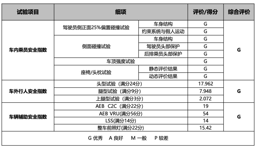 全新第三代逍客荣获C-IASI碰撞测试3G全优评级