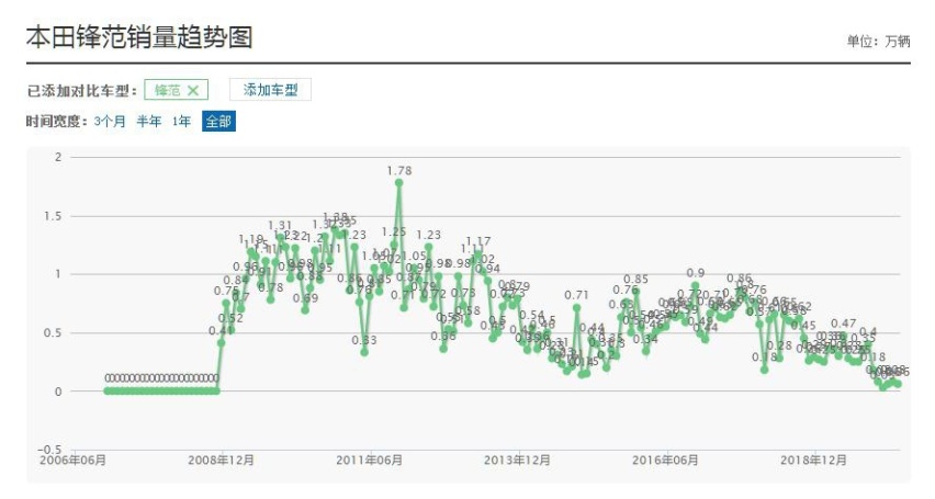 累计销量60万辆，本田最亲民轿车有望明年上市？