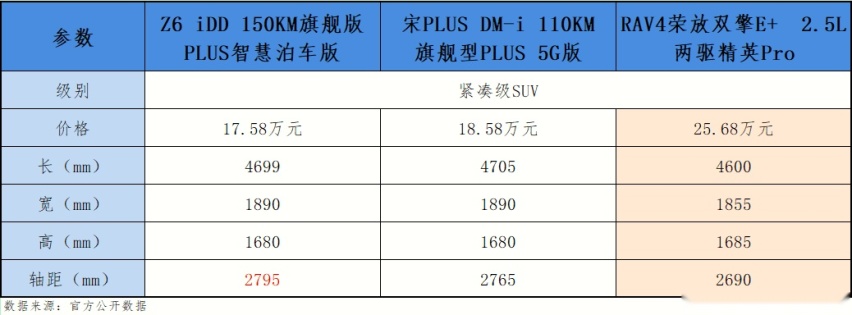 欧尚Z6 iDD 对比宋PLUS DM-i，两车差距不大，但智能化占优